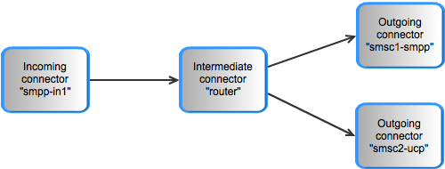 EMG router flow