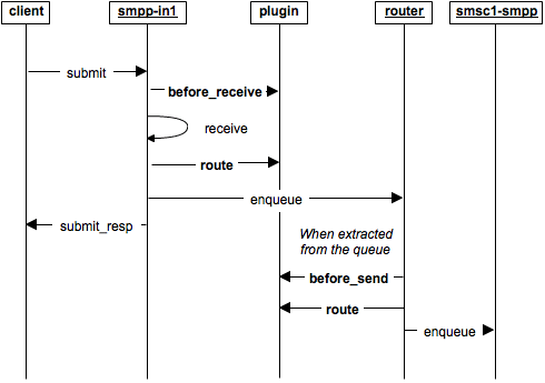 Sequence diagram Plugin calls